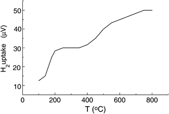 Thermoprogrammed reduction of Ni2+-Y by hydrogen flow.