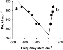 Correlation between DFT calculated PA values of oxygen centers of zeolites NaY, NaX and KX (corrected by −27 kJ mol−1) and the corresponding experimental frequency shifts of the stretching (Δν(OH), a) and deformation (Δδ(OH), b) bands of adsorbed methanol. The correlation coefficients of the straight lines are 0.94 (a) and 0.89 (b).