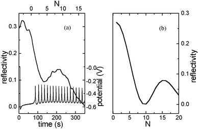 (a) Time dependence of reflectivity measured in situ
(thick line) and corresponding potential oscillations (thin line). Deposition current is 1.3 mA cm−2. (b) Model calculations for the structures with a/c = 0.25, f = 0.55, dcomp = 15 nm, dox = 1.5 nm.