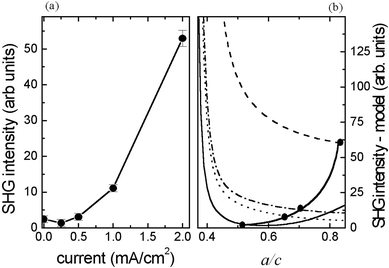 (a) SHG intensity dependence on the deposition current density for the structures with N = 20. (b) Model calculation of SHG intensity dependence on ellipticity of spheroids; parameters f, dcomp and dox correspond to the experimental data for appropriate deposition current: (- - -) 2, (-•-•-) 1, (•••) 0.5, and (——) 0.25 mA cm−2. Points and solid line correspond to experimental dependence of the SHG intensity on deposition current.