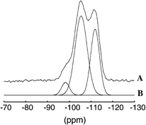 The 29Si NMR spectrum of the Zeolon 100 MOR (A) and after deconvolution (B).