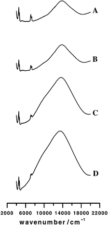 Diffuse reflectance spectra of Cu0.05MOR (A); Cu0.09MOR (B); Cu0.35MOR (C) and Cu0.75MOR (D).