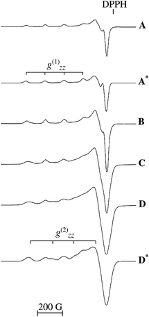 Experimental EPR spectra of Cu0.05MOR (A); Cu0.09MOR (B); Cu0.35MOR (C) and Cu0.75MOR (D). Simulated ESR spectra of Cu0.05MOR (A*) and Cu0.75MOR (D*).