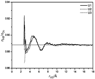 Perturbation of the H-bond network of water in shells at increasing distance from urea.