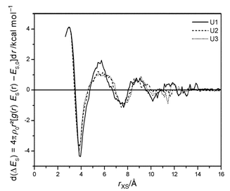 Perturbation of ES in shells at increasing distance from urea.