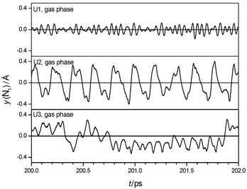 Sections of trajectories of inversion of one amino group of urea in the gas phase.