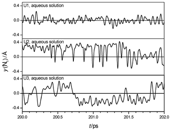 Sections of trajectories of inversion of one amino group of urea in aqueous solution.