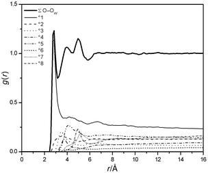 Contributions to the O–OW RDF from the °xth neighbours of a water molecule (U1).