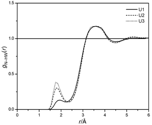 N–HW RDF's of U1, U2 and U3.