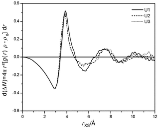 Excess running coordination numbers of urea.