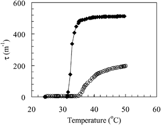 Variation of the turbidity with temperature for poly(NIPAM)
(♦) and poly(NIPAM-co-MPEG)
(○).