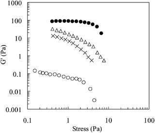 The storage modulus (G′) as a function of shear stress for a 1-bromohexadecane-in-water emulsions prepared using poly(NIPAM-co-PEGMa). The temperatures were 20 (○), 40 (×), 45 (△), 50 °C (●).