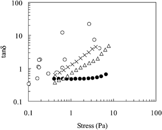 Variation of tan δ as a function of shear stress for a 1-bromohexadecane-in-water emulsions prepared using poly(NIPAM-co-PEGMa). The temperatures were 20 (○), 40 (×), 45 (△), 50 °C (●). Note that the variability of the data measured at 20 °C is due to the low values of G′ and G″.