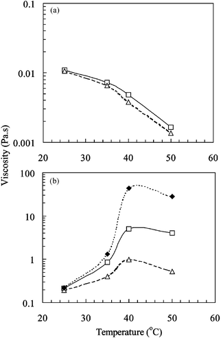 The effect of temperature on the viscosity of poly(NIPAM-co-PEGMa) copolymer solutions. The concentrations employed were 5 (a) and 20 wt.%
(b). The three shear rates used were 1 (♦), 10 (□) and 100 s−1
(△).