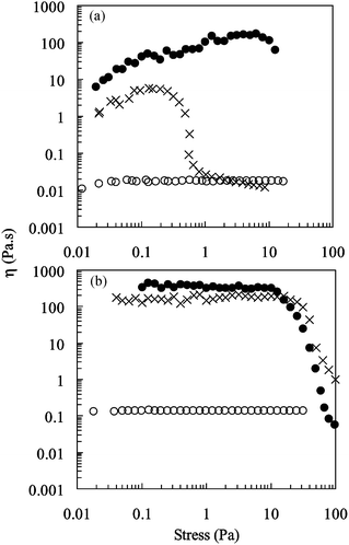 Viscosity as a function of shear stress for poly(NIPAM-co-PEGMa) copolymer solutions. The copolymer concentrations employed were 10 (a) and 20 wt.%
(b). The temperatures investigated were 25 (○), 40 (×) and 50 °C (•).