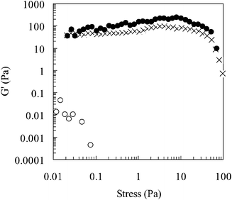 The storage modulus (G′) as a function of shear stress for a 20 wt.% poly(NIPAM-co-PEGMa) copolymer solution. The temperatures investigated were 25 (○), 40 (×) and 50 °C (•).