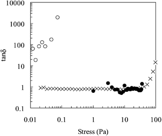 Tan δ as a function of shear stress for a 20 wt.% poly(NIPAM-co-PEGMa) copolymer solution. The temperatures investigated were 25 (○), 40 (×) and 50 °C (•).