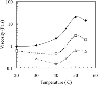 The effect of temperature on the viscosity of a 1-bromohexadecane-in-water emulsions prepared using poly(NIPAM-co-PEGMa). The three shear rates used were 1 (♦), 10 (□) and 100 s−1
(△).