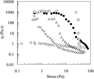 The effect of shear stress on the viscosity of 1-bromohexadecane-in-water emulsions prepared using poly(NIPAM-co-PEGMa). The measurement temperatures were 20 (○), 40 (×), 45 (△), 50 (•) and 60 °C (□).