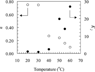 The effect of temperature on the values of n
(○) and K2
(●) obtained from fitting the power-law model (eqn. (1)) to the viscosity vs. shear rate data for the emulsion.