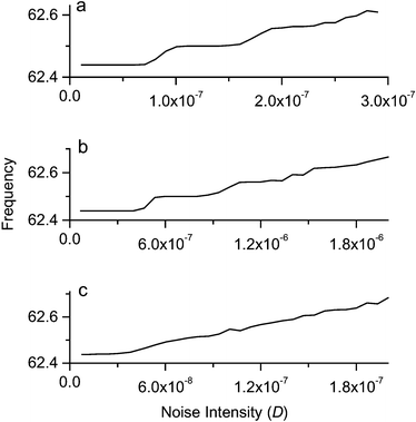 Central frequency of the spectrum peak versus noise intensity. Gaussian white noise added to (a) dx/dτ
(b) dz/dτ and (c) dv/dτ.