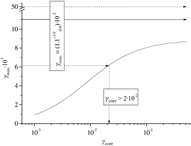 Calculated dependency of γmeas on γcorr for a gas phase diffusion constant Dg = 572 × 10−6 m2 s−1 corresponding to the experimental condition (——). Mean experimental value (→) and error limits (.....) for O3.