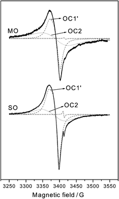 Experimental EPR spectra and computer simulation (individual components and total) of the spectra observed after O2 adsorption at 77 K on the indicated samples outgassed at Tv = 773 K.