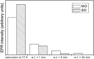 Evolution of the overall EPR integrated intensity of superoxide species in the O2 adsorption experiments performed on samples SO and MO; w.t. refers to warming time when warming to RT.
