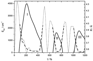 Trajectory R(t)
(solid line) showing I–I separation Rversus time t as derived from the maxima in the pump–probe spectra for λpump
= 500 nm. (Fig. 2b). Only the outer bow between 0.355 nm and 0.43 nm is covered by probe windows and I–III indicate the first three excursions. The kinetic energy Ekin(t) is obtained from differentiation (weak dashed line) and smoothing (fat dashed line).