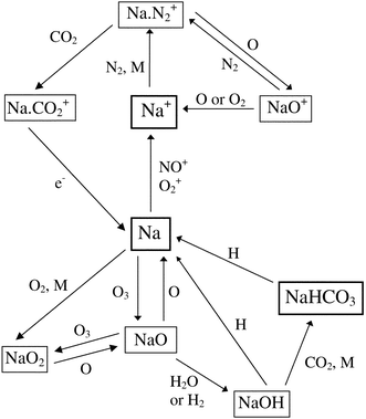 The gas-phase chemistry of sodium in the upper atmosphere (adapted from ref. 3). Minor constituents such as NaCO3 and NaO3 have been omitted for clarity.