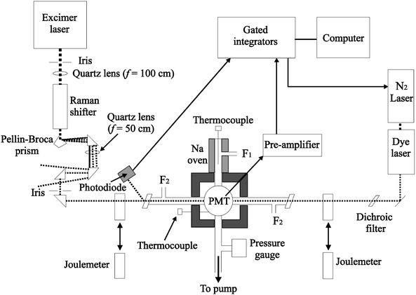 Schematic diagram of the slow flow reactor used to measure the absolute photolysis cross-sections of Na-containing molecules by photofragment spectroscopy: F1 , flow of N2 through the sodium oven; F2 , flow of reagents into the central chamber; PMT, photomultiplier tube.