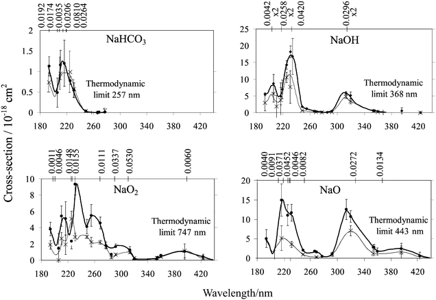 Photolysis cross-section spectra of NaHCO3 , NaOH, NaO2 and NaO at 200 K (thin line) and 300 K (heavy line). The solid lines drawn through the experimental points are to guide the eye. Error-bars correspond to 1σ uncertainties. The positions and oscillator strengths of the vertical transitions predicted by CIS theory are plotted on the top abscissa of each panel. Note that the excited state energies have been shifted with respect to the ground state (see text).