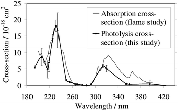 The photolysis cross-section of NaOH at 300 K from the present study, compared with an absorption cross-section measured in flames (ref. 25).