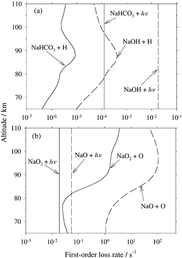 Height profiles of the first-order removal rates of (a) NaHCO3 and NaOH by photolysis and reaction with atomic H, and (b) NaO2 and NaO by photolysis and reaction with atomic O. The conditions are midday, June at 40°N. The profiles of O and H are taken from the thermosphere–ionosphere–mesosphere–electrodynamics general circulation model (TIME GCM, ref. 32).