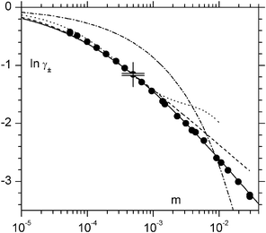 Activity coefficients of La2(SO4)3 compared with the limiting law DHLL (dash-dot line) and primitive model approximations DHLL + B2
(a = 0.43 nm; dotted line), BT (a = 0.38 nm; dashed line) and IPBE (a = 0.355 nm; full line). The double cross marks the reference point and its range of uncertainty.