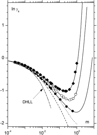 Activity coefficients of La(ClO4)3
(filled diamonds) LaCl3
(open circles) and La(NO3)3
(filled circles) prolonged in the isopiestic range (Pitzer's equation, parameters from Table S8). For comparison, the limiting law DHLL, dash-dot line; [Co(en)3]Cl3, dashed line;1b K3[Fe(CN)6] and K3[Co(CN)6]
(indistinguishable), dotted line.1c,h