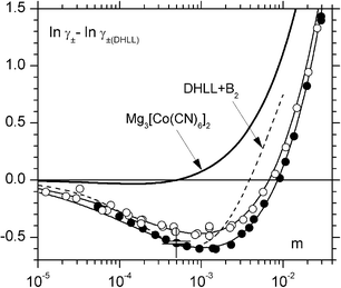 The deviations from the limiting law, ln γ±−ln γ±(DHLL), of the activity coefficients of 3 : 2 electrolytes: La2(SO4)3, filled circles; [Co(en)3]2(SO4)3,1b open circles, compared with Mg3[Co(CN)6]21h
(thick line), IPBE (thin lines, a = 0.355 nm the lower, a = 0.38 nm the upper) and DHLL + B2
(dashed line, a = 0.43 nm).