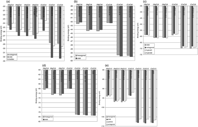 (a) Stability ordering dependence on basis set for (MgO)4 and (CaO)4 clusters. The B3LYP electron correlation description in case of (MgO)4 is validated by comparing to MP4 results. Stability ordering dependence on basis set, (b) for (MgO)6 and (CaO)6, (c) for (MgO)8 and (CaO)8
(d)
(MgO)9 and (CaO)9, (e) and for (MgO)12 and (CaO)12 clusters. Energies are in eV.