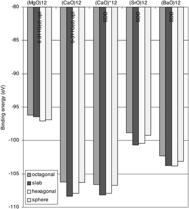 Binding energies for (MO)12 isomers, MMg, Ca, Sr, and Ba. (MgO)12 and (CaO)12 are computed with the 6-311G (d) set. Validation of the SDD ECP was done by recomputing the (CaO)12 cluster (cf.
(CaO)12*). The (SrO)12 and (BaO)12 are both described by the SDD ECP. Energies are in eV.