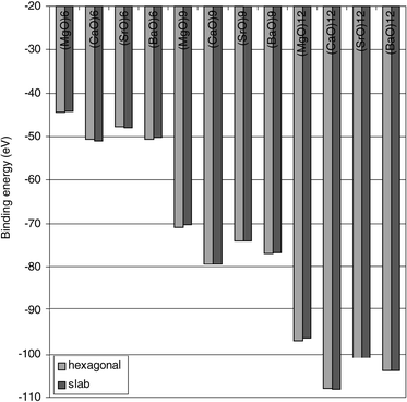 Comparison of the slab-shape and hexagonal-ring-stacks stabilities. Note the small differences in isomer stabilities and the switch in relative stabilities between the two structures when going e.g. from (MgO)6 to (CaO)6 and from (SrO)6 to (BaO)6. Energies are in eV.