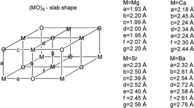 M–O bond distance variations in the slab-shaped (MO)9 cluster. Note particularly the difference between the a and b values.