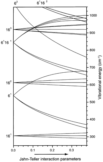 Correlation diagram, linking the energy levels in the benzene cation with Jahn–Teller interaction (right axis) to those expected in the absence of Jahn–Teller interaction (left axis). In the two-mode interaction model that is used, only the ν6 and ν16 vibrations have been included. From left to right the Jahn–Teller interaction parameters are linearly increased to their experimentally determined values.13