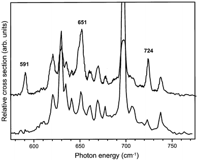 IR absorption spectrum of benzene–Ar complex cations recorded with the ionization laser tuned to some 370 cm−1 above the ionization threshold (upper trace). IR absorption occurs both from the ground vibrational state as well as from the two ν6 vibrationally excited states of the cation. For comparison the IR spectrum of the benzene–Ar complex cation recorded when only the vibrational ground state and the lowest vibrationally excited ν6 state are initially populated (see Fig. 9), is included as well (lower trace). The frequencies of the three distinct new resonances originating from the ν6 mode of B2g symmetry at 367 cm−1 are indicated.