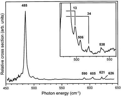 Part of the IR absorption spectrum of the C6D6–Ar cation. In the inset, weak additional resonances on the high frequency side of the strong IR active ν11 mode at 485 cm−1 are shown, and the frequencies of two Van der Waals modes are indicated.