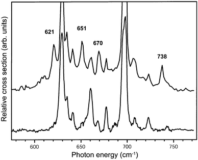 IR absorption spectrum of benzene–Ar complex cations recorded with the ionization laser tuned to some 350 cm−1 above the ionization threshold (upper trace). IR absorption occurs both from the ground vibrational state as well as from the ν6 vibrationally excited state of the cation. For comparison the IR spectrum of the benzene–Ar complex cation recorded when only the vibrational ground state is initially populated, and which has already been shown in Fig. 6, is included as well (lower trace). The frequencies of the four distinct new resonances originating from the ν6 mode of B1g symmetry at 347 cm−1 are indicated.