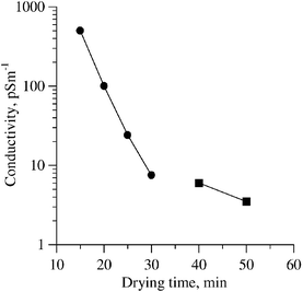 The dependence of sample conductivity on the drying time, (•) measured at bias dc voltage 40 V; (■) measured at bias dc voltage 1.6 kV. Composite : PEAES(II) 5%, PVK 45%, C70 1%, EK 25%, PTMS 24%, sample thickness 100 µm.