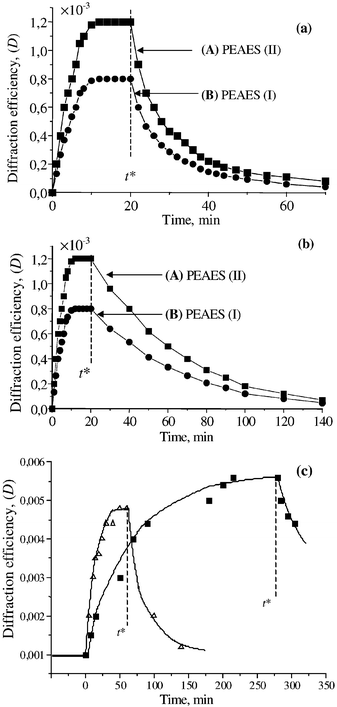 Diffraction efficiency of the grating (D = Id/Ir) as a function of time for two compositions consisting of PVK 45%, C70 1%, EK 25%, PTMS 24% and (A) PEAES(II) 5% or (B) PEAES(I) 5%. (a)
t = t* corresponds to switching off the writing beam Iw2, E0 = 0, L = 60 µm; (b) at time t = t*Iw1, Iw2 and Ir were switched off, D was registered by short pulses of Iw1 and Ir with time intervals of 2 min, E0 = 0, L = 60 µm; (c)
samples of composition (A) with higher conductivity 6 pS m−1
(△) and lower conductivity 3.5 pS m−1
(■); at time t = 0 the electric field was switched on, at time t = t* the field was switched off, E0 = 15 V µm−1, L = 60 µm, α = 164 cm−1.