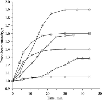 Oscillograms of the probe beam for compositions containing PEAES 5%, fullerene 1%, PVK 45%, EK 25%, PTMS 24%. At time t = 0 the pump beam (Ipump = 0.2 W cm−2) and bias field (if applied) were switched on, the angle of beam intersection for all plots being 0.03 rad. (×) PEAES(I)/C60; Γ = 7 cm−1, α = 87 cm−1, E0 = 0, leff = 70 µm. (△) PEAES(II)/C70; Γ = 25 cm−1, α = 194 cm−1, E0 = 0, leff = 100 µm. (▽)
PEAES(IV)/C70; Γ = 51 cm−1, α = 190 cm−1, E0 = 0, leff = 90 µm. (⋄) PEAES(III)/C70; Γ = 52 cm−1, α = 194 cm−1, E0 = 16 V µm−1, leff = 70 µm. (□) PEAES(I)/C60; Γ = 67 cm−1, α = 87 cm−1, E0 = 16 V µm−1, leff = 70 µm. (○) PEAES(II)/C70; Γ = 64
cm−1, α = 194 cm−1, E0 = 16 V µm−1, leff = 100 µm.