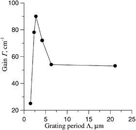 The magnitude of the TBC gain as a function of the grating period Λ. PEAES(IV) 5%, PVK 45%, C70 1%, EK 25%, PTMS 24%, α = 190 cm−1, E0 = 0, L = 60 µm.