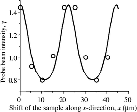 The dependence of the probe beam power on the x-shift of the sample PEAES(III) 5%, PVK 45%, C70 1%, EK 25%, PTMS 24%. (○) Experimental data and theoretical curve.